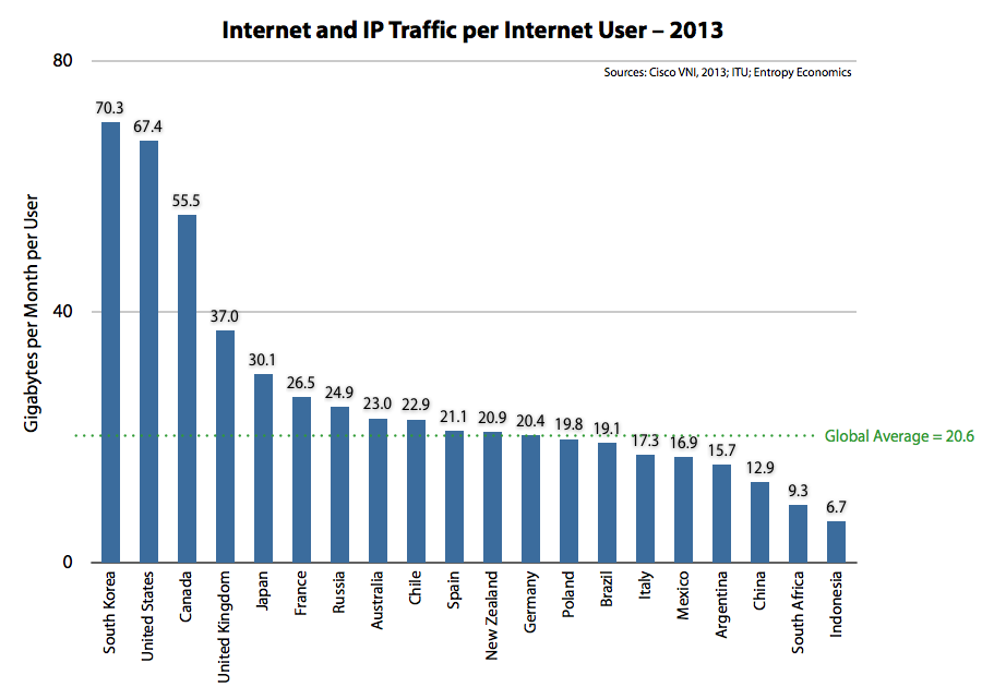 internet traffic statistics