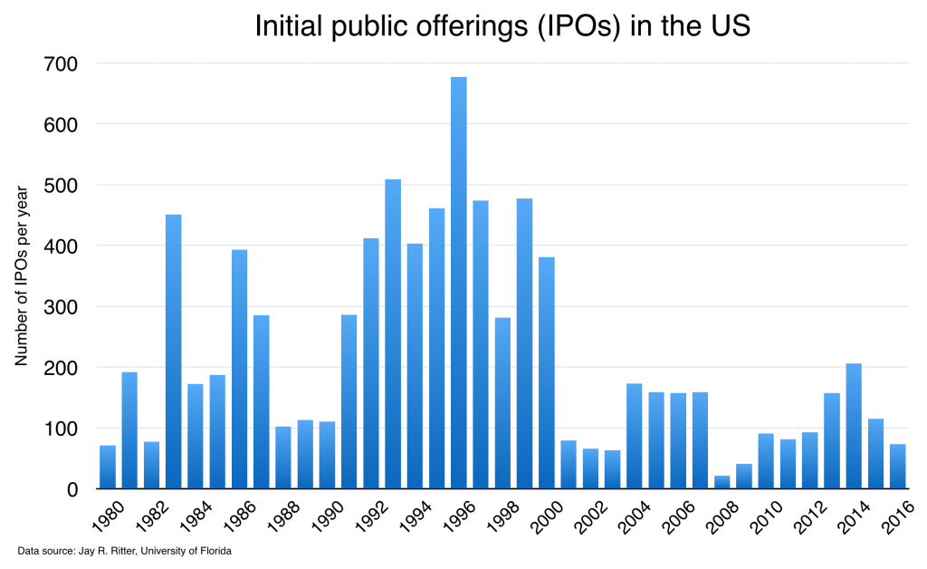 ipos-in-us-1980-2016
